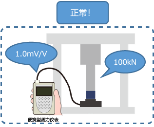 用压机压传感器后，显示输出电压。