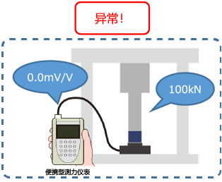 用压机压传感器后，输出电压不变化。